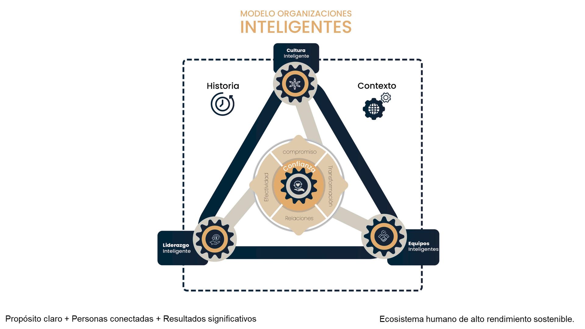 Organizaciones Inteligentes